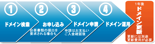 レンタルサーバーで独自ドメイン取得や登録のドメイン取得までの流れ