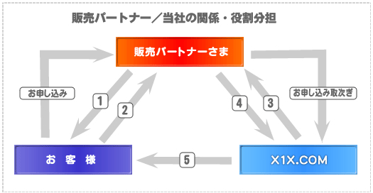 再販と代理店とリセラーの格安レンタルサーバーのパートナープラン