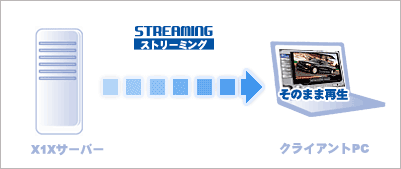 x1xレンタルサーバーからのストリーミングイメージ